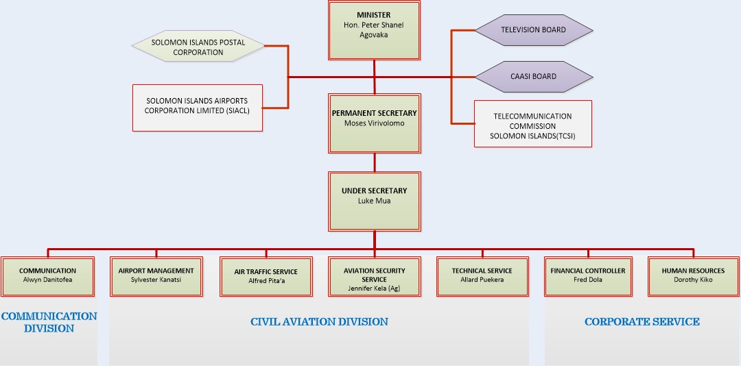 Organisational Structure - Ministry of Communication and Aviation